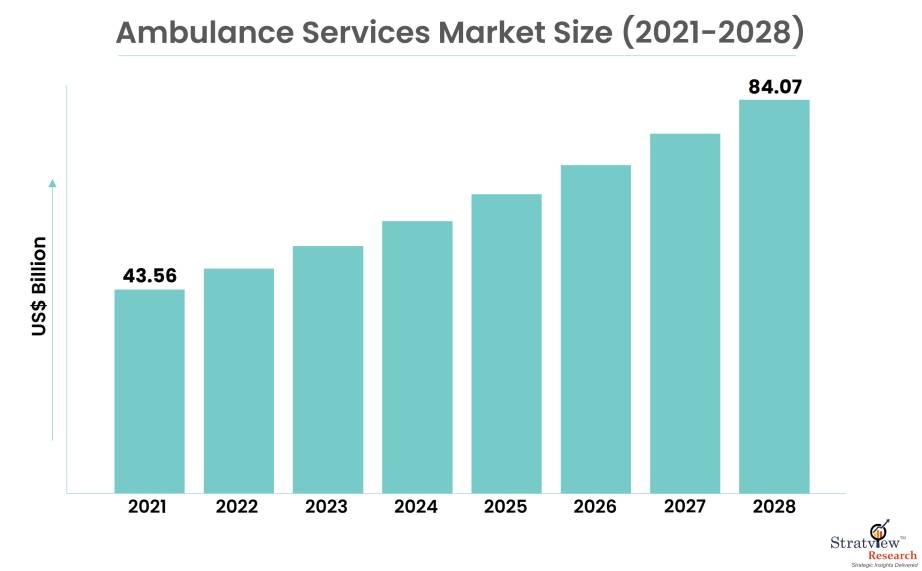 Ambulance Services Market Size